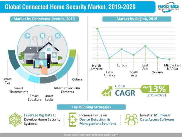 connected home security market infographics