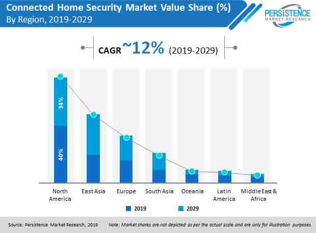connected home security market