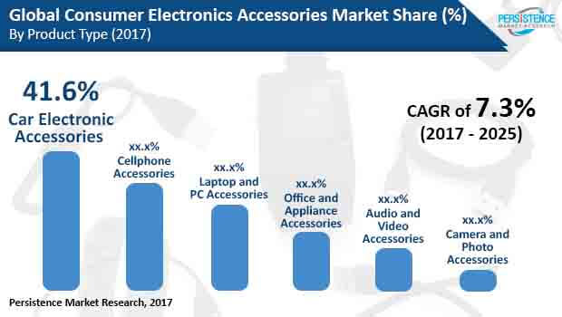 consumer electronics accessories market