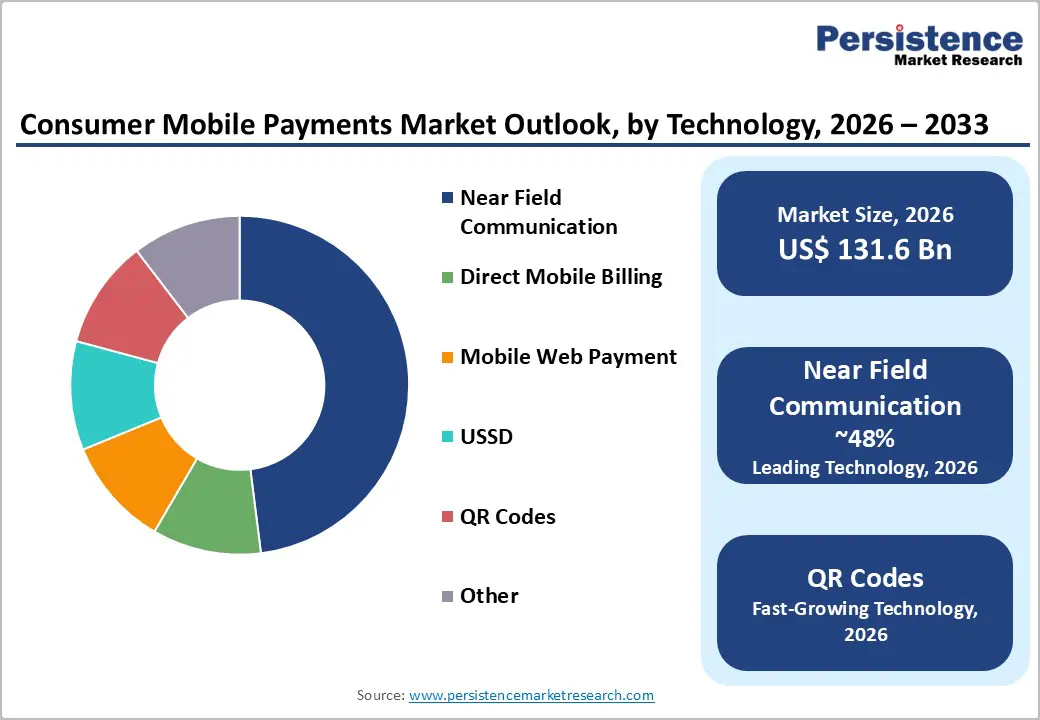 consumer-mobile-payments-market-outlook-by-technology-2026-2033