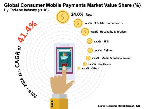 consumer mobile payments market