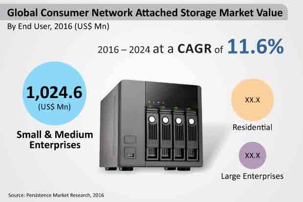 consumer network attached storage market