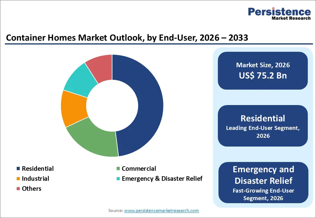 container-homes-market-outlook-by-end-user-2026–2033