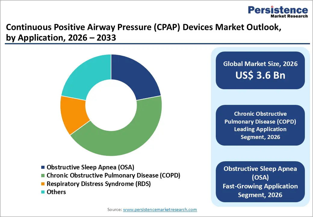 continuous-positive-airway-pressure-(cpap)-devices-market-outlook-by-application-2026–2033