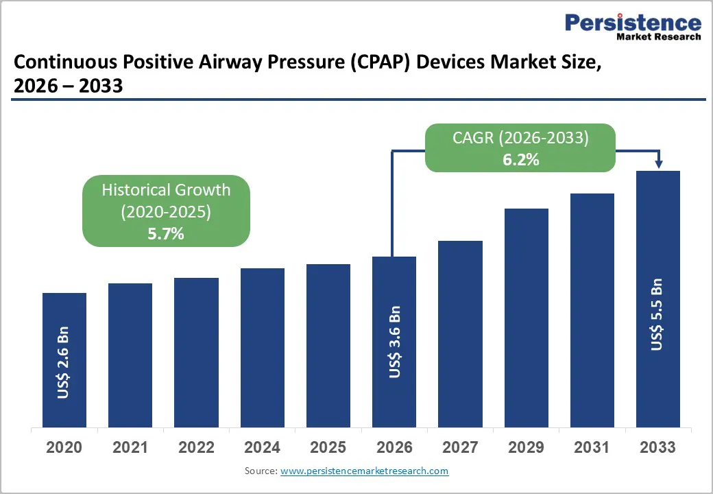 continuous-positive-airway-pressure-(cpap)-devices-market-size-2026–2033