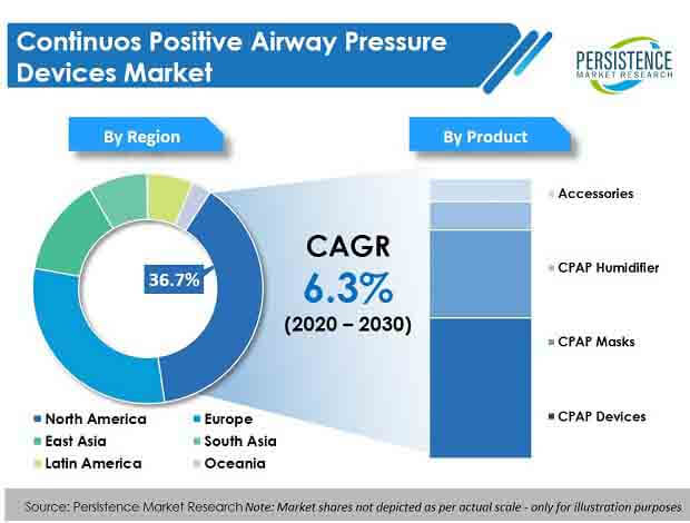 continuous positive airway pressure cpap devices market