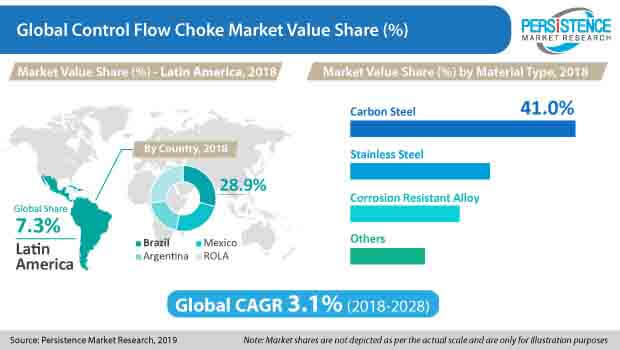 control flow choke market