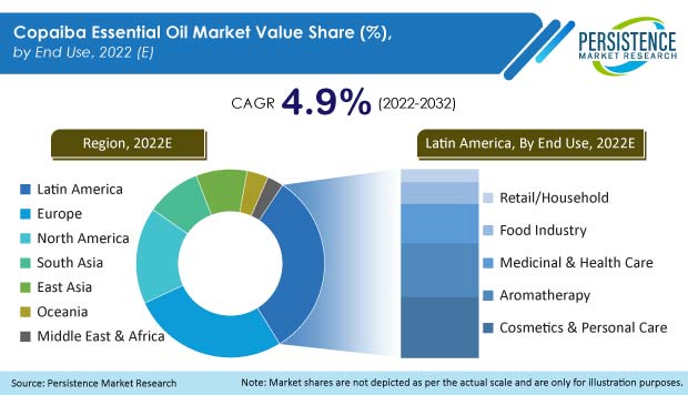 copaiba-essential-oil-market