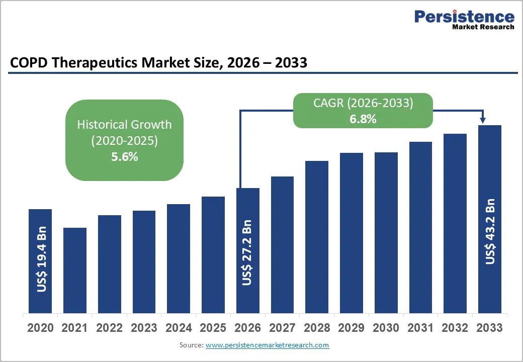 copd-therapeutics-market-size-2026–2033