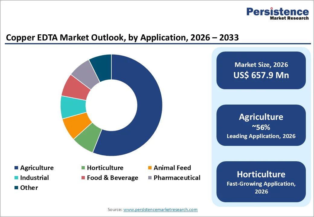 copper-edta-market-outlook-by-application-2026–2033