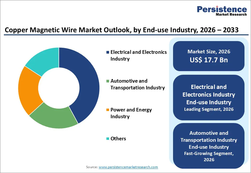 copper-magnetic-wire-market-outlook-by-end-use-industry-2026–2033