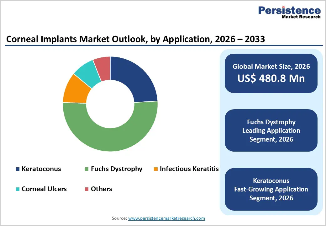 corneal-implants-market-outlook-by-application-2026–2033