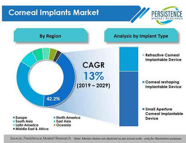 corneal implants market