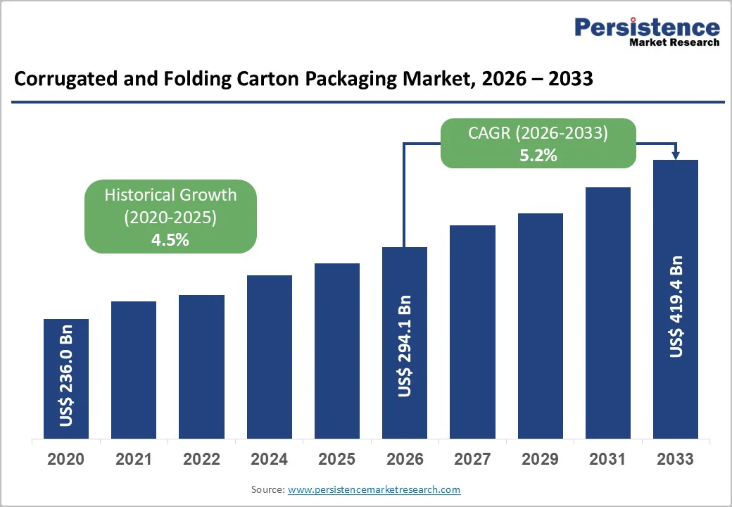corrugated-and-folding-carton-packaging-market-2026–2033