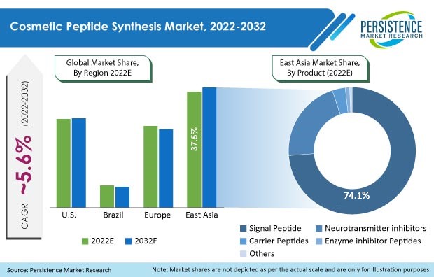 Cosmetic Peptide Synthesis Market to increase at a CAGR of 5.6% between 2022-2032 - Lake Shore Gazette