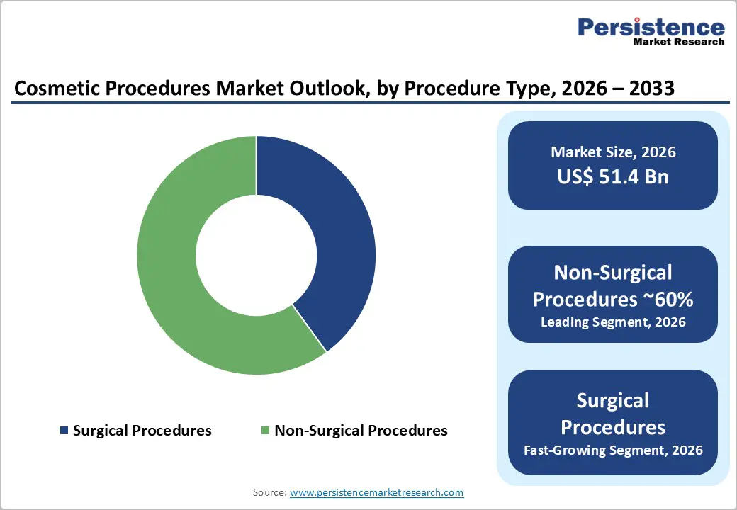 cosmetic-procedures-market-outlook-by-procedure-type-2026–2033
