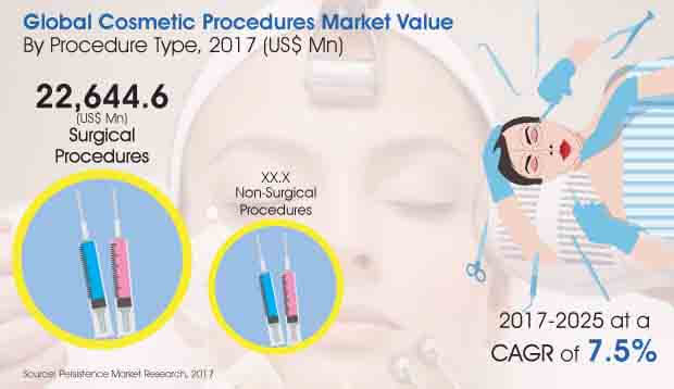 cosmetic procedures market