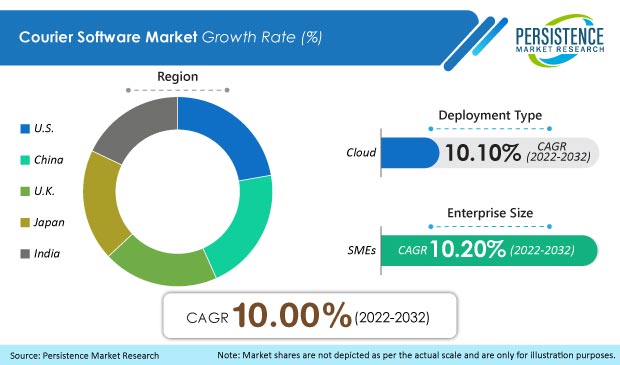 courier-software-market