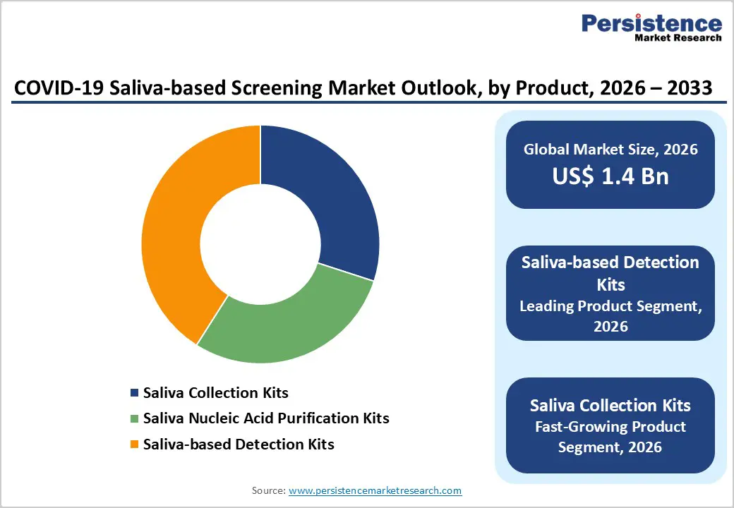 covid-19-saliva-based-screening-market-outlook-by-product-2026-2033