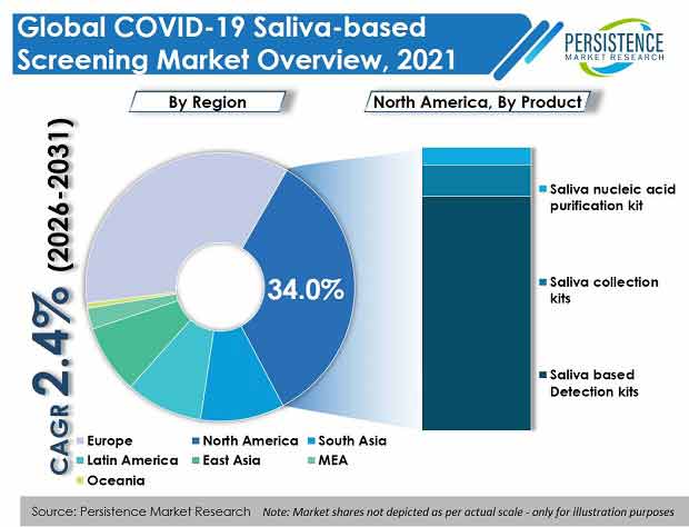 covid-19-saliva-based-screening-market