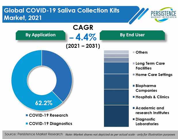 Wearables To Bolster The COVID-19 Saliva Collection Kits Market At A CAGR of 3.9% - Lake Shore Gazette