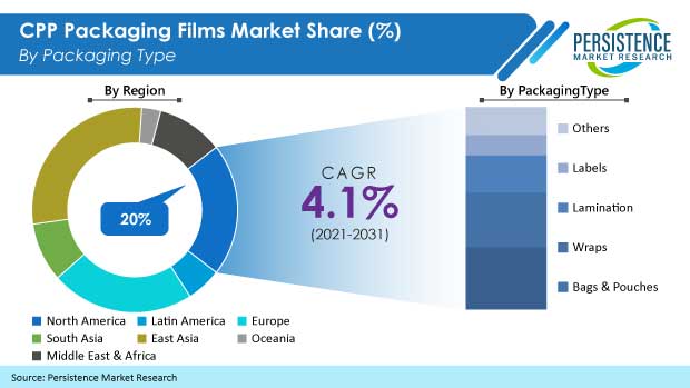 cpp-packaging-films-market