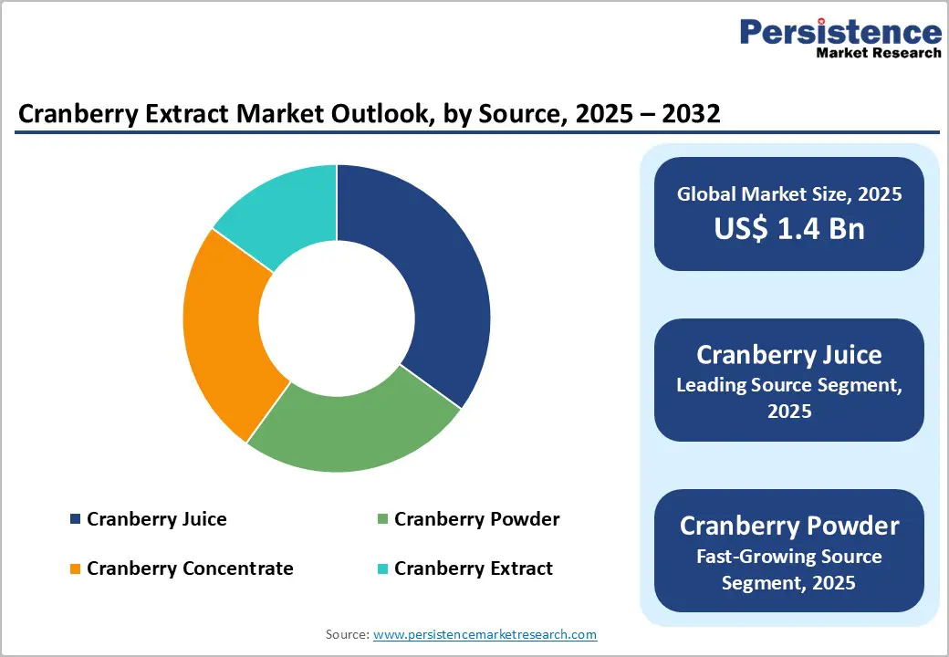cranberry-extract-market-outlook-by-source-2026–2033