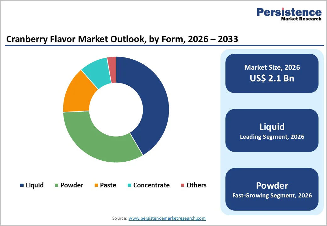 cranberry-flavor-market-outlook-by-form-2026–2033