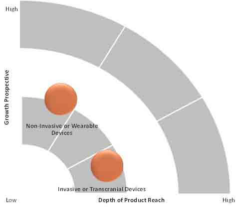 cranial electrotherapy stimulation devices market