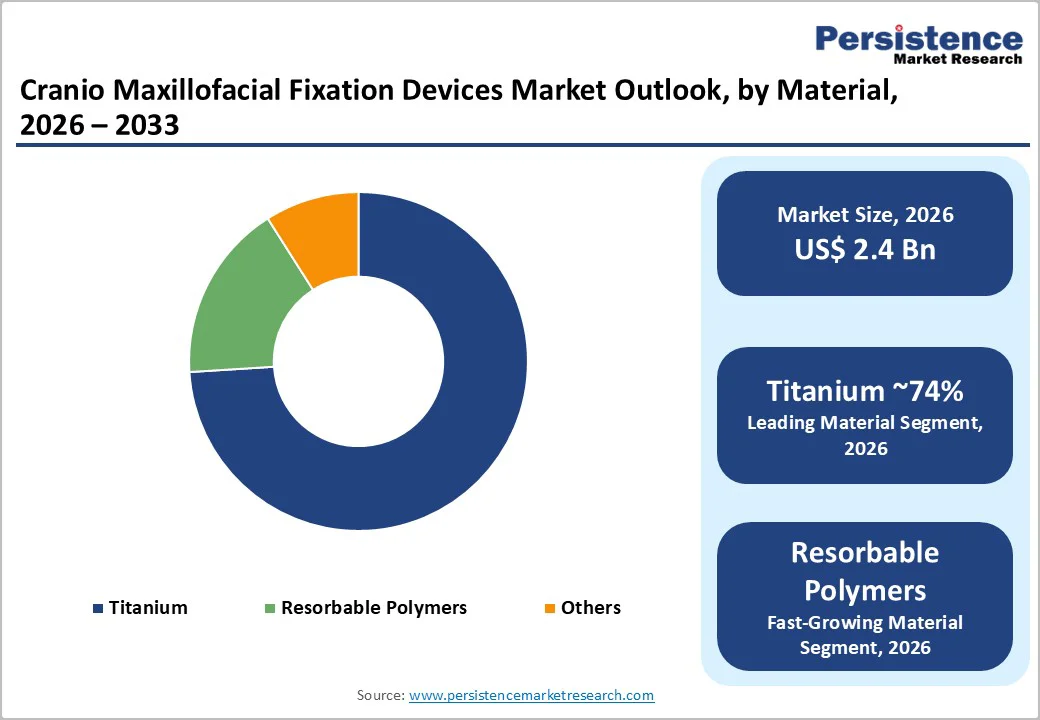 cranio-maxillofacial-fixation-devices-market-outlook-by-material-2026–2033