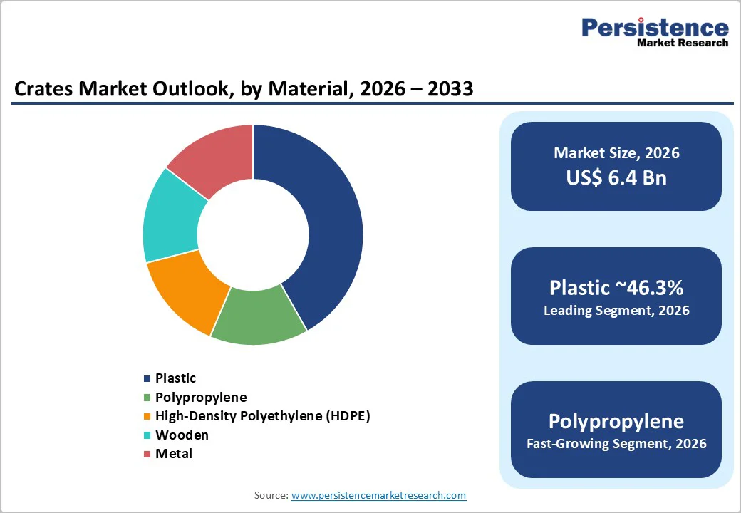 crates-market-outlook-by-material-2026–2033