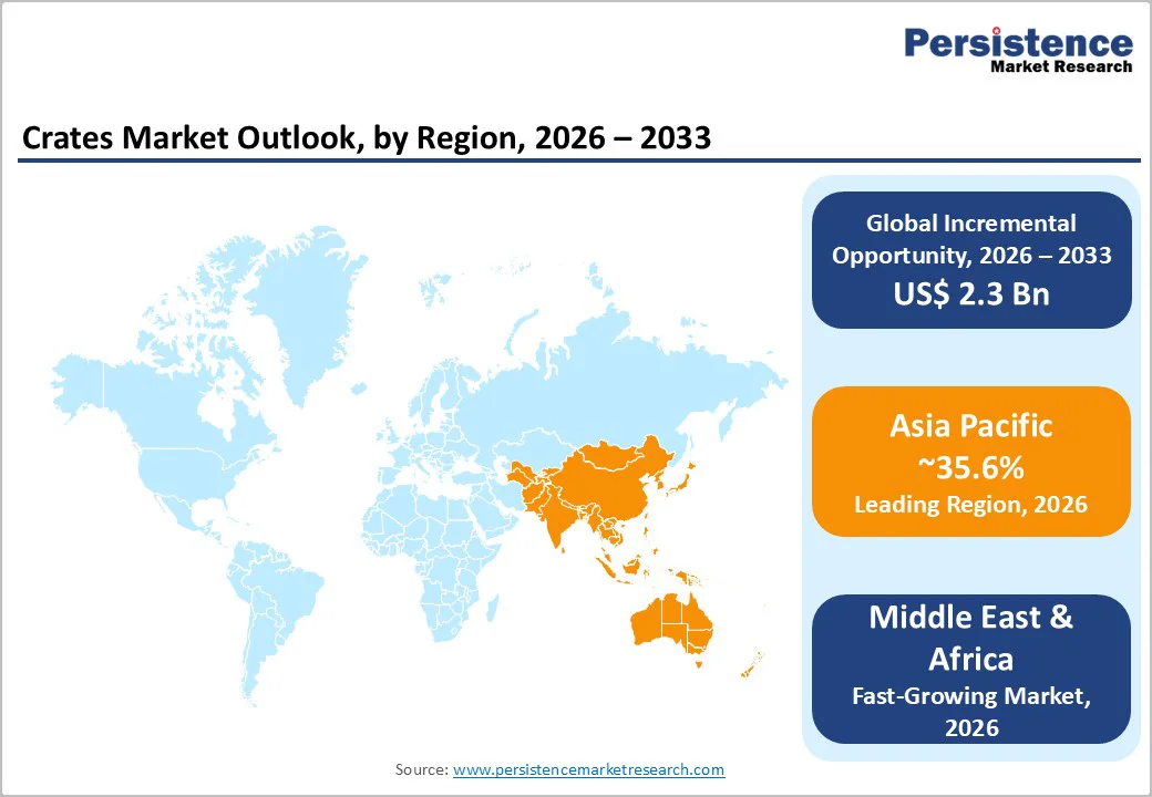 crates-market-outlook-by-region-2026-2033
