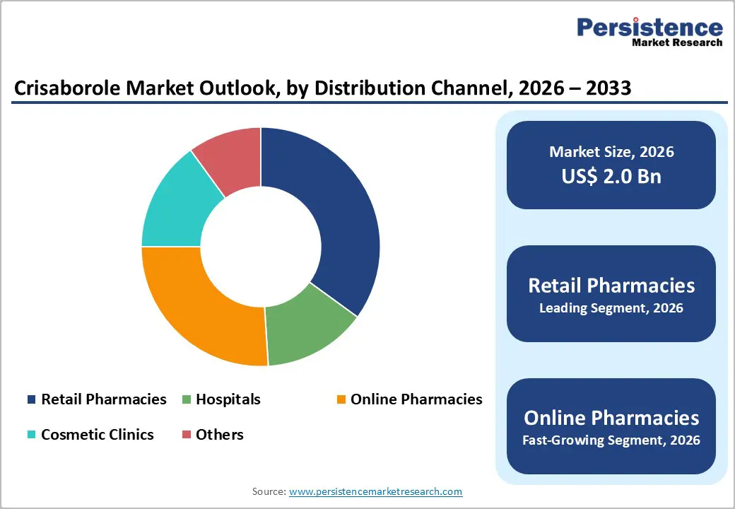 crisaborole-market-outlook-by-distribution-channel-2026-2033