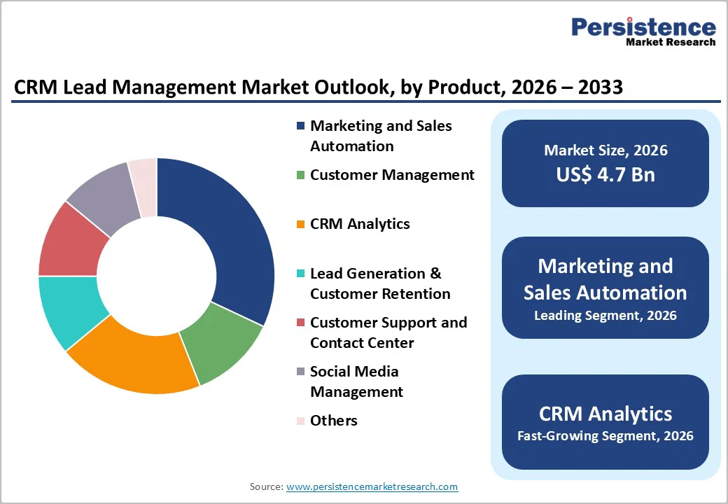 crm-lead-management-market-outlook-by-product-2026–2033