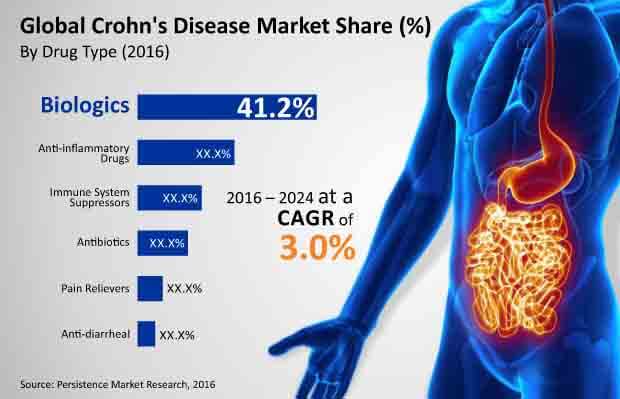 crohns disease market