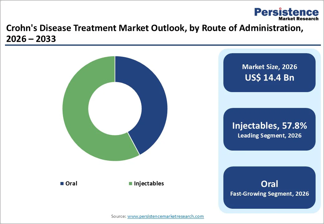 crohns-disease-treatment-market-outlook-by-route-of-administration-2026–2033