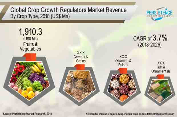 crop growth regulators market