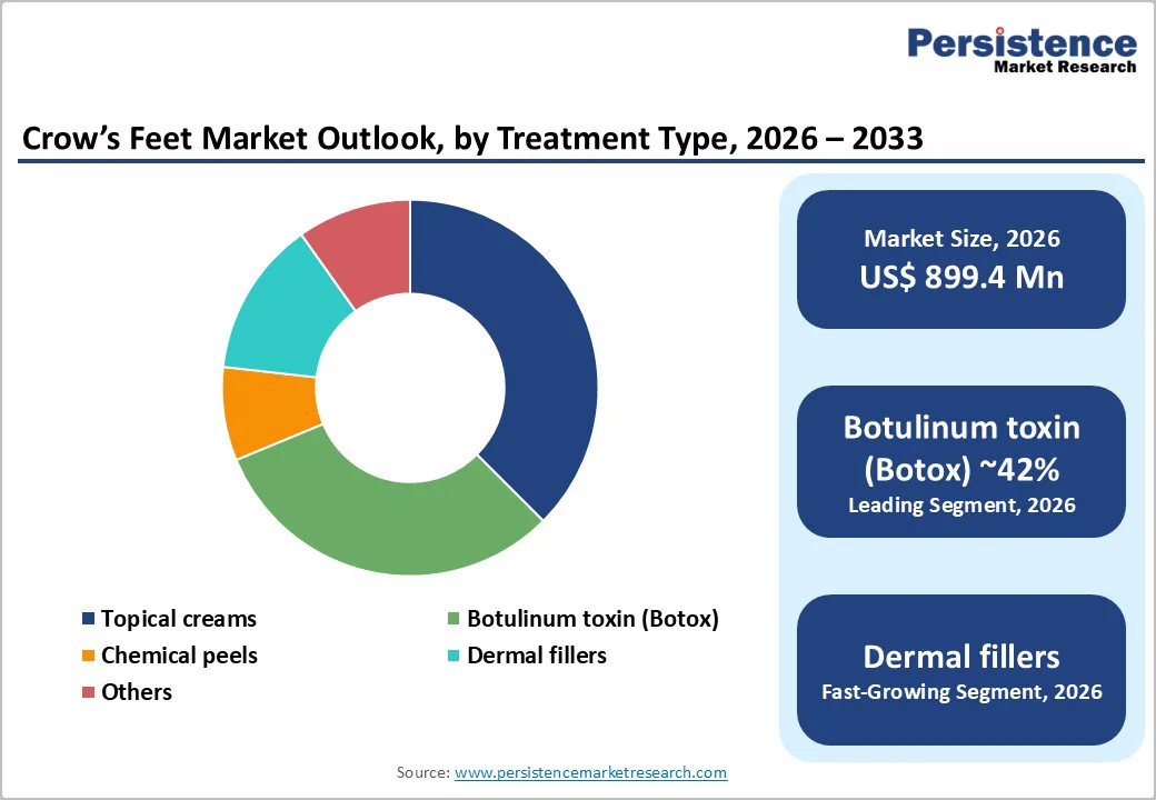 crows-feet-market-outlook-by-treatment-type-2026–2033
