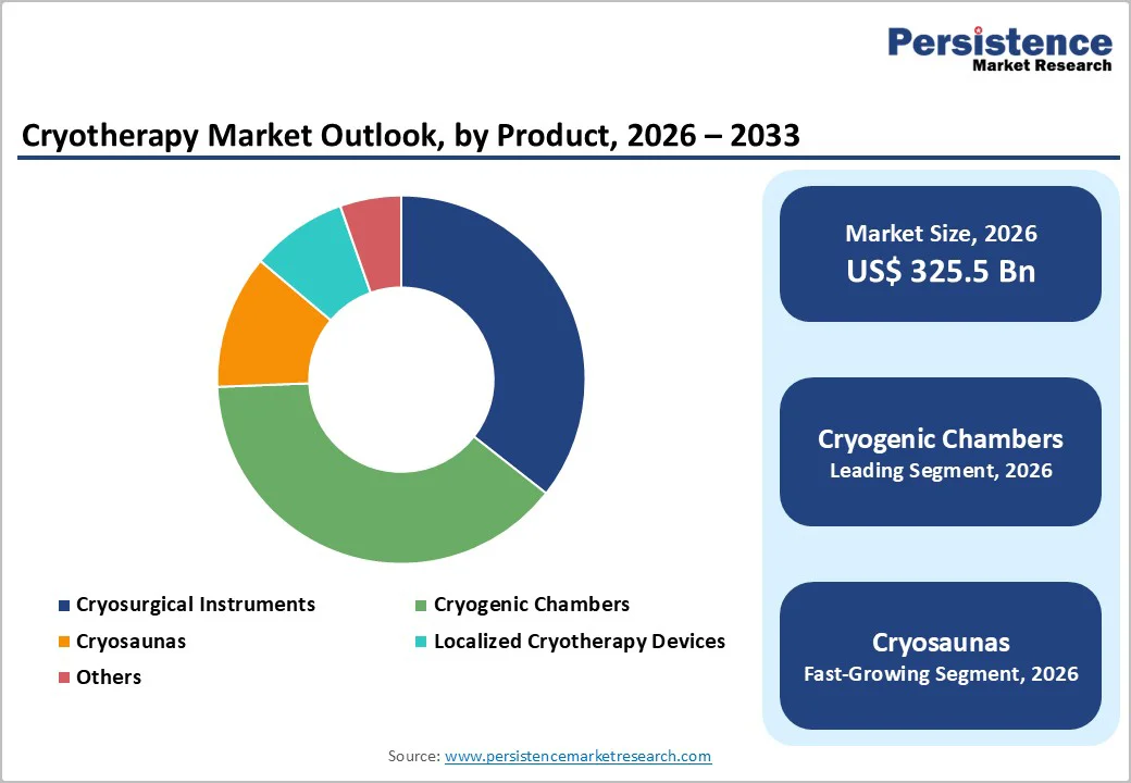 cryotherapy-market-outlook-by-product-2026–2033