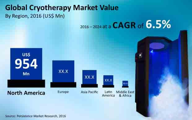 cryotherapy market