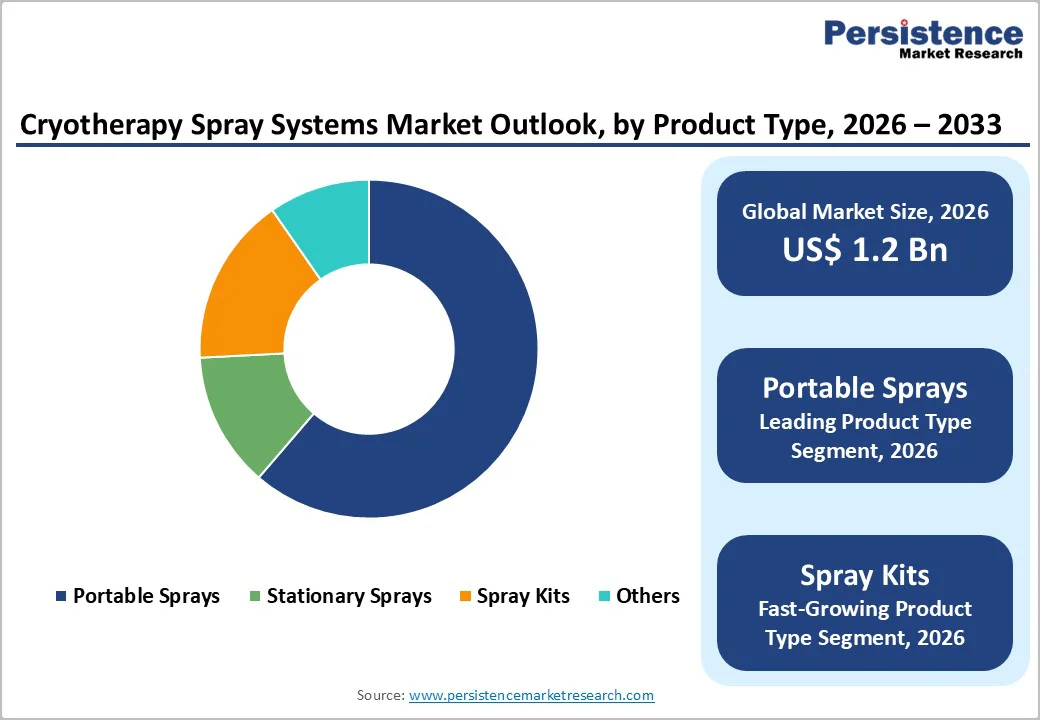 cryotherapy-spray-systems-market-outlook-by-product-type-2026–2033