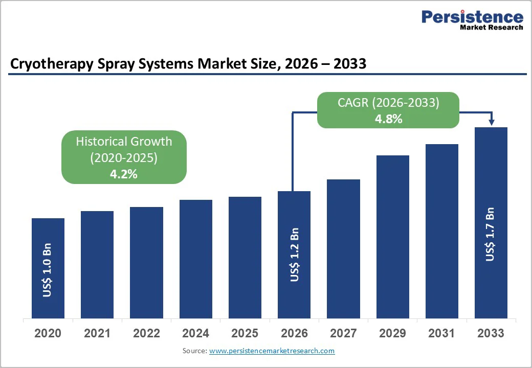 cryotherapy-spray-systems-market-size-2026–2033