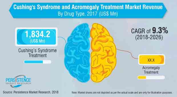 cushings syndrome and acromegaly treatment market