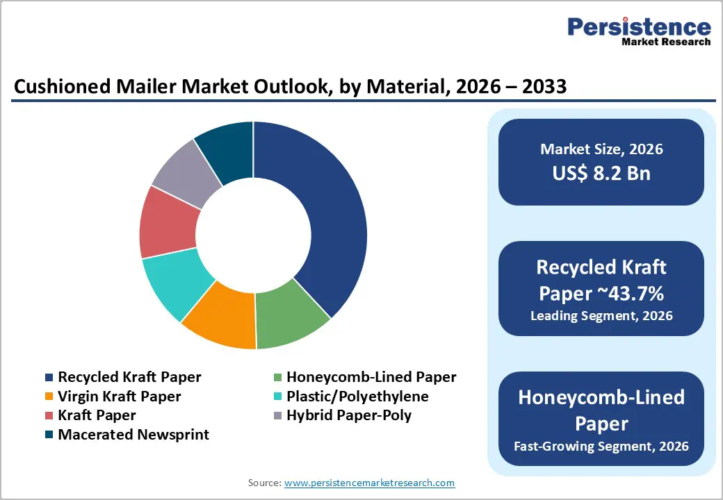 cushioned-mailer-market-outlook-by-material-2026-2033