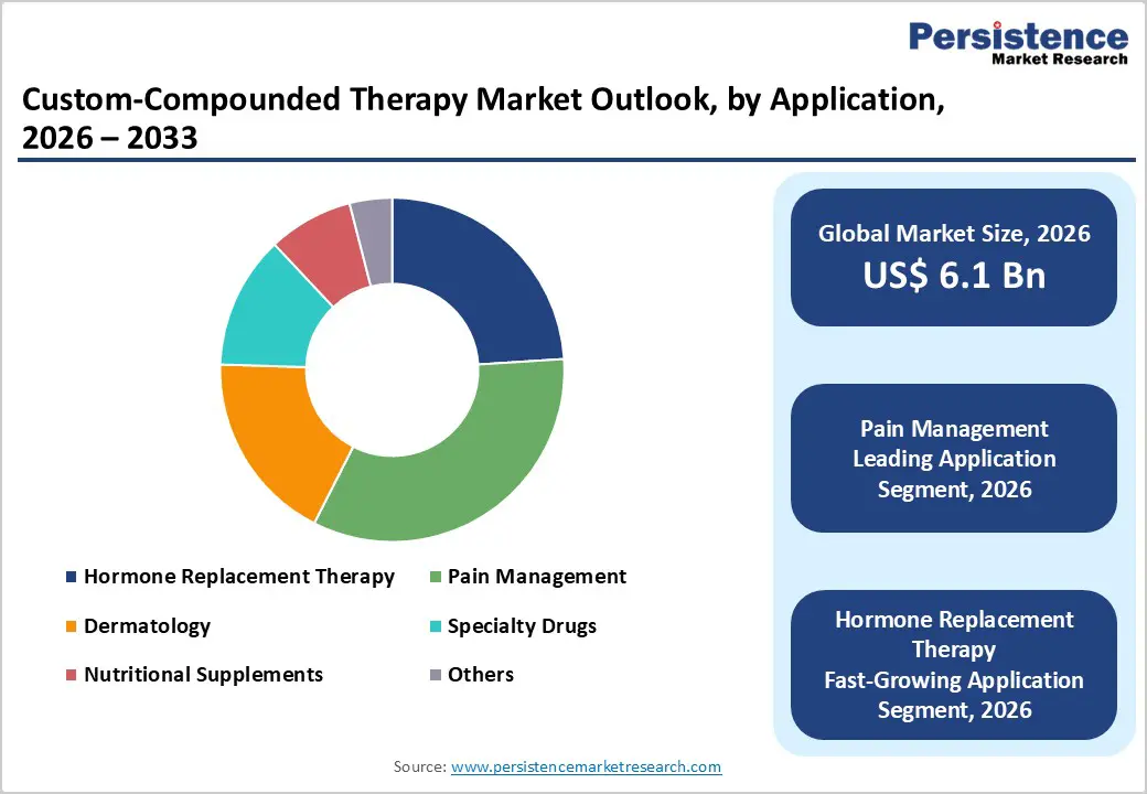 custom-compounded-therapy-market-outlook-by-application-2026–2033