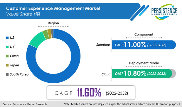 customer-experience-management-market