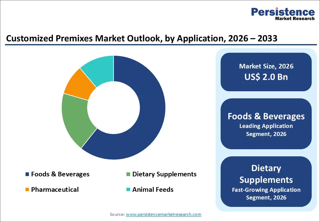 customized-premixes-market-outlook-by-application-2026–2033