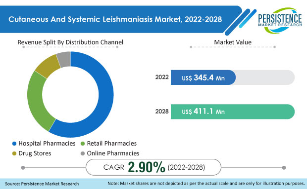 cutaneous-and-systemic-leishmaniasis-market