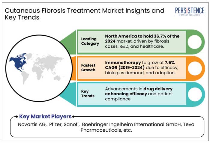 cutaneous fibrosis treatment market insights and key trends
