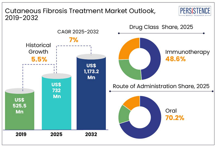 cutaneous fibrosis treatment market outlook, 2019-2032